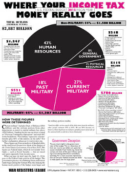 The War Resisters League fiscal year 2015 federal budget pie chart shows 45% of your income tax dollar paying for past and current military spending