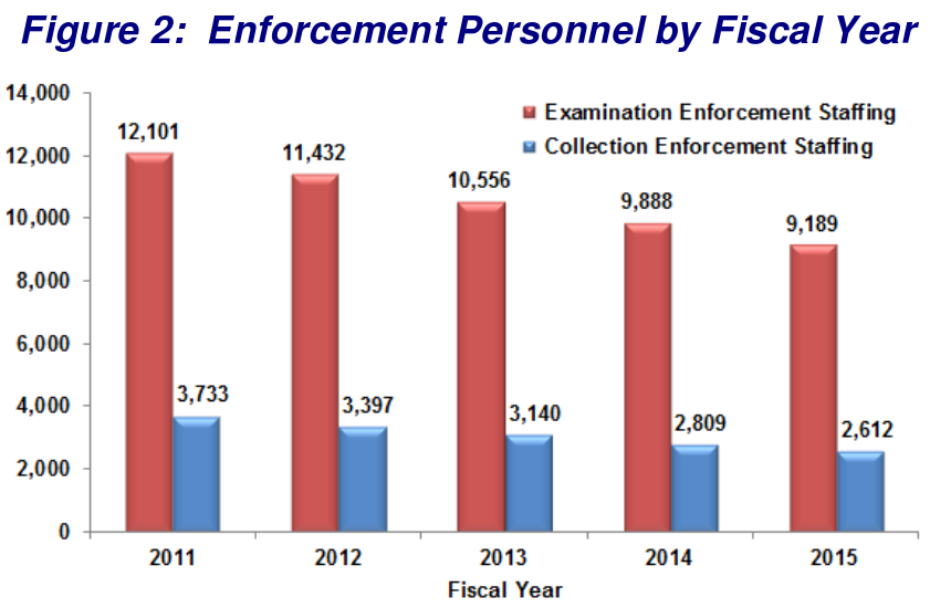 In 2011 the I.R.S. had 12,101 examination enforcement staff and 3,733 collection enforcement staff; the numbers have fallen each year, such that in 2015, the agency had 9,189 examination enforcement staff and 2,612 collection enforcement staff.