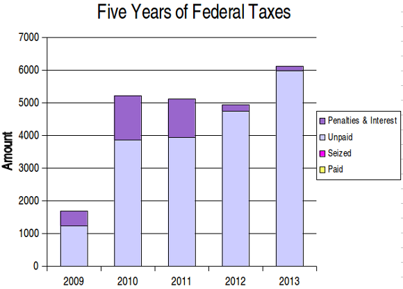 In 2009 I owed about $1,250 in federal taxes; In 2010, and 2011, about $4,000; in 2012 about $4,750; and last year about $6,000. I haven’t paid any of it, and the I.R.S. has yet to seize any of it from me. They have added some penalties and interest to the amounts they are trying to collect.